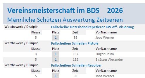 VM BDS Disziplinen Mnnlich Zeit als Bild